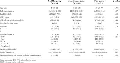 Hormonal profile in early luteal phase after triggering ovulation with gonadotropin-releasing hormone agonist in high-responder patients